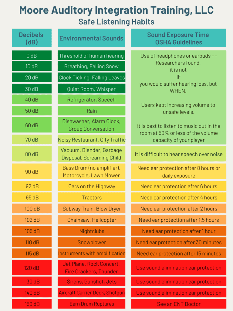 safe listening habits decibel chart 